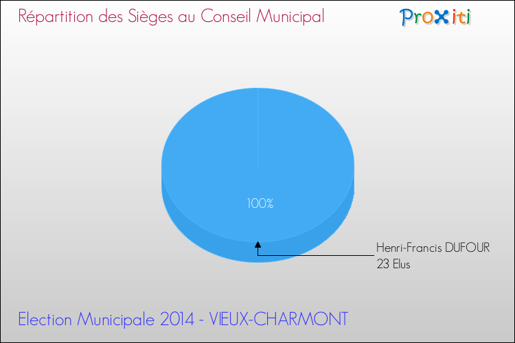 Répartition des élus au conseil municipal entre les listes à l'issue du 1er Tour des Elections Municipales 2014 de la commune de VIEUX-CHARMONT Elections Municipales 2014 - Répartition des élus au conseil municipal entre les listes à l'issue du 1er Tour pour la commune de VIEUX-CHARMONT