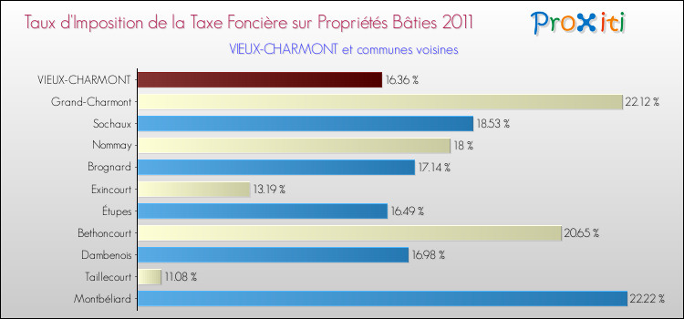 Taux d'imposition de la taxe foncière sur le bati 2011 pour VIEUX-CHARMONT et les communes proches Comparaison des taux d'imposition de la taxe foncière sur le bati 2011 pour VIEUX-CHARMONT et les communes voisines