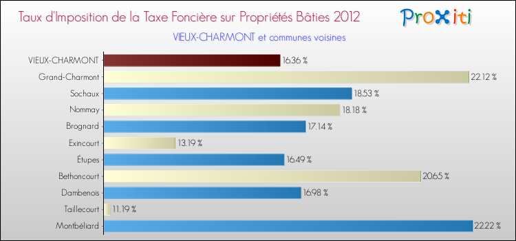 Taux d'imposition de la taxe foncière sur le bati 2012 pour VIEUX-CHARMONT et les communes proches Comparaison des taux d'imposition de la taxe foncière sur le bati 2012 pour VIEUX-CHARMONT et les communes voisines