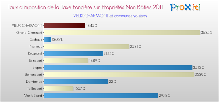 Taux d'imposition de la taxe foncière sur les immeubles et terrains non batis 2011 pour VIEUX-CHARMONT et les communes proches Comparaison des taux d'imposition de la taxe foncière sur les immeubles et terrains non batis 2011 pour VIEUX-CHARMONT et les communes voisines