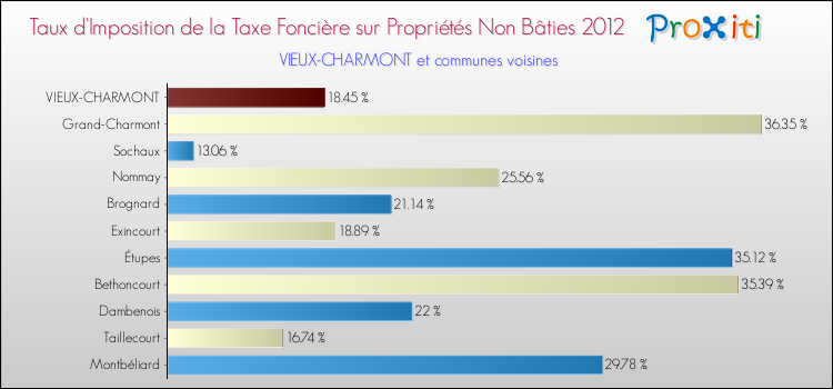 Taux d'imposition de la taxe foncière sur les immeubles et terrains non batis 2012 pour VIEUX-CHARMONT et les communes proches Comparaison des taux d'imposition de la taxe foncière sur les immeubles et terrains non batis 2012 pour VIEUX-CHARMONT et les communes voisines