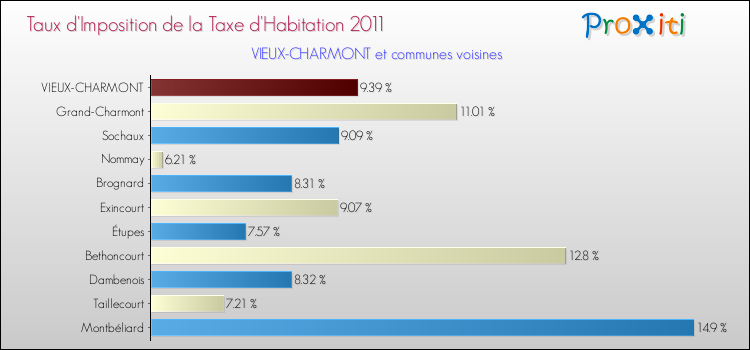 Taux d'imposition de la taxe d'habitation 2011 pour VIEUX-CHARMONT et les communes proches Comparaison des taux d'imposition de la taxe d'habitation 2011 pour VIEUX-CHARMONT et les communes voisines