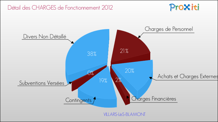 Décomposition des Charges de Fonctionnement 2012 de la commune de VILLARS-LèS-BLAMONT Charges de Fonctionnement 2012 pour la commune de VILLARS-LèS-BLAMONT