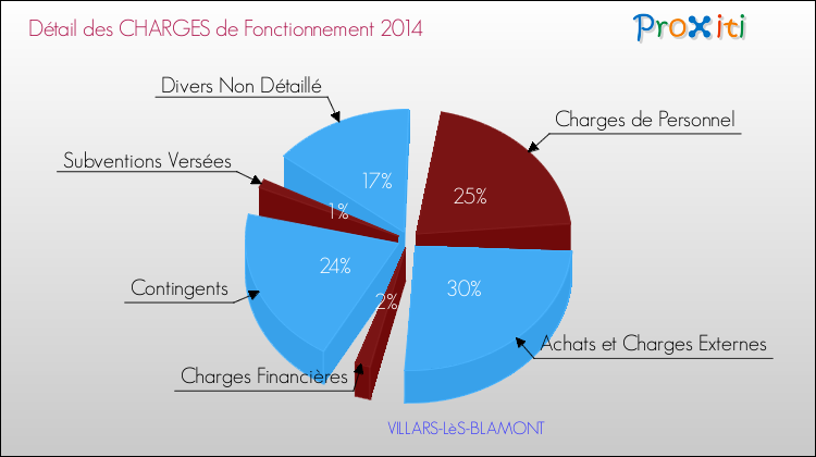 Décomposition des Charges de Fonctionnement 2014 de la commune de VILLARS-LèS-BLAMONT Charges de Fonctionnement 2014 pour la commune de VILLARS-LèS-BLAMONT