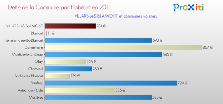 Dette par habitant de la commune en 2011 pour VILLARS-LèS-BLAMONT et les communes proches Comparaison de la dette par habitant de la commune en 2011 pour VILLARS-LèS-BLAMONT et les communes voisines