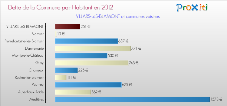 Dette par habitant de la commune en 2012 pour VILLARS-LèS-BLAMONT et les communes proches Comparaison de la dette par habitant de la commune en 2012 pour VILLARS-LèS-BLAMONT et les communes voisines