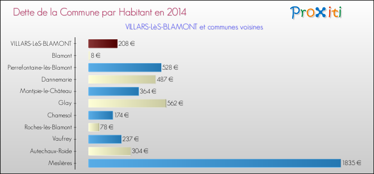 Dette par habitant de la commune en 2014 pour VILLARS-LèS-BLAMONT et les communes proches Comparaison de la dette par habitant de la commune en 2014 pour VILLARS-LèS-BLAMONT et les communes voisines