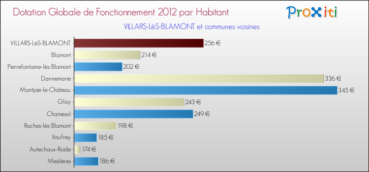 Montant des dotations globales de fonctionnement DGF par Habitant pour VILLARS-LèS-BLAMONT et les communes proches Comparaison des des dotations globales de fonctionnement DGF par habitant pour VILLARS-LèS-BLAMONT et les communes voisines