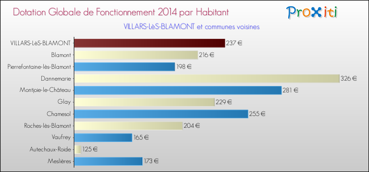 Montant des dotations globales de fonctionnement DGF par Habitant pour VILLARS-LèS-BLAMONT et les communes proches en 2014. Comparaison des des dotations globales de fonctionnement DGF par habitant pour VILLARS-LèS-BLAMONT et les communes voisines en 2014.
