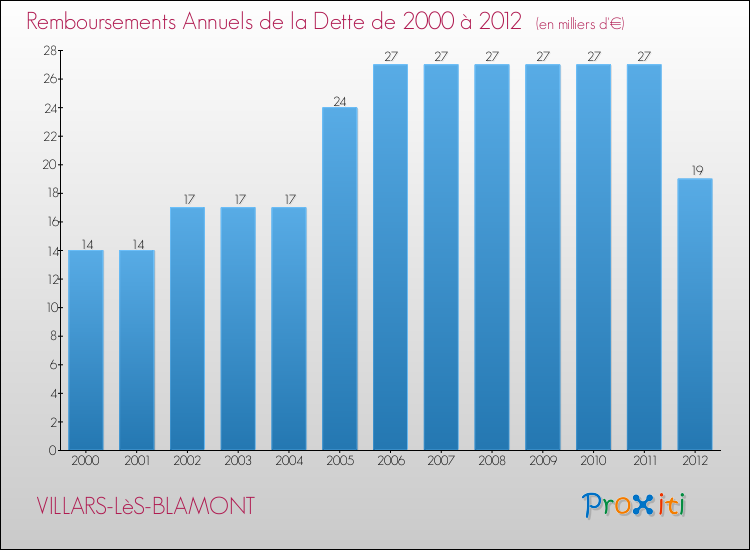 Evolution de l'annuité de la dette pour la commune de VILLARS-LèS-BLAMONT de 2000 à 2012 Annuités de la dette pour VILLARS-LèS-BLAMONT de 2000 à 2012
