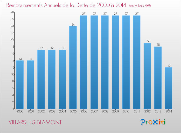 Evolution de l'annuité de la dette pour la commune de VILLARS-LèS-BLAMONT de 2000 à 2014 Annuités de la dette pour VILLARS-LèS-BLAMONT de 2000 à 2014