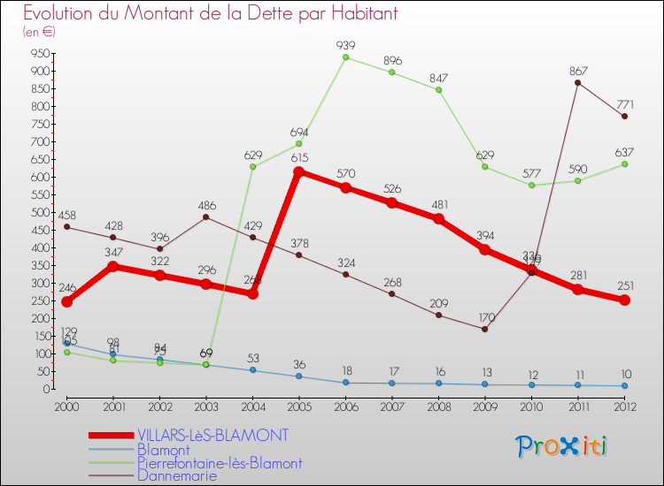 Evolution de la dette par habitant pour la commune de VILLARS-LèS-BLAMONT et les communes proches de 2000 à 2012 Comparaison de la dette par habitant pour VILLARS-LèS-BLAMONT et les communes voisines de 2000 à 2012