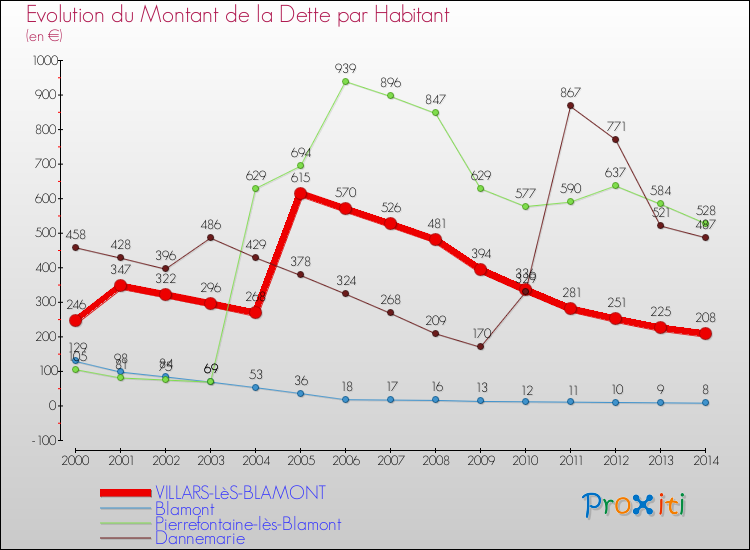 Evolution de la dette par habitant pour la commune de VILLARS-LèS-BLAMONT et les communes proches de 2000 à 2014 Comparaison de la dette par habitant pour VILLARS-LèS-BLAMONT et les communes voisines de 2000 à 2014