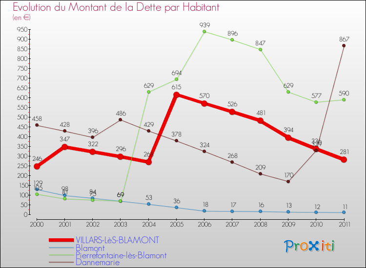 Evolution de la dette par habitant pour la commune de VILLARS-LèS-BLAMONT et les communes proches Comparaison de la dette par habitant pour VILLARS-LèS-BLAMONT et les communes voisines