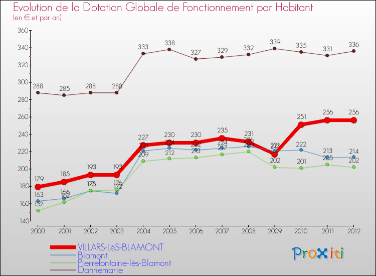 Evolution et montant de la dotation globale de fonctionnement par Habitant pour VILLARS-LèS-BLAMONT et les communes proches Comparaison des dotations globales de fonctionnement par habitant pour VILLARS-LèS-BLAMONT et les communes voisines
