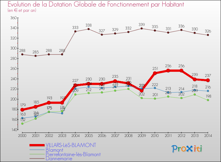Evolution et montant de la dotation globale de fonctionnement par Habitant pour VILLARS-LèS-BLAMONT et les communes proches de 2000 à 2014. Comparaison des dotations globales de fonctionnement par habitant pour VILLARS-LèS-BLAMONT et les communes voisines de 2000 à 2014.