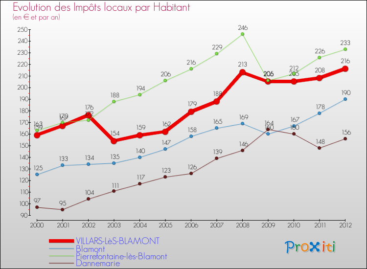 Evolution et montant des impôts locaux par Habitant pour VILLARS-LèS-BLAMONT et les communes proches Comparaison des impôts locaux par habitant pour VILLARS-LèS-BLAMONT et les communes voisines