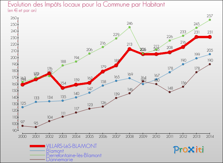 Evolution et montant des impôts locaux par Habitant pour VILLARS-LèS-BLAMONT et les communes proches de 2000 à 2014 Comparaison des impôts locaux par habitant pour VILLARS-LèS-BLAMONT et les communes voisines de 2000 à 2014