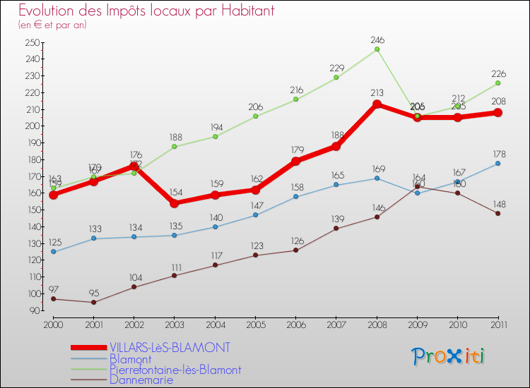 Evolution et montant des impôts locaux par Habitant pour VILLARS-LèS-BLAMONT et les communes proches Comparaison des impôts locaux par habitant pour VILLARS-LèS-BLAMONT et les communes voisines