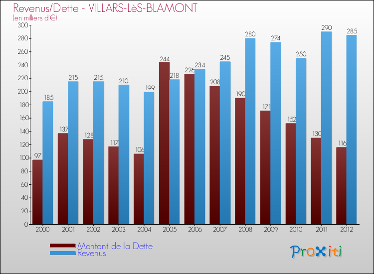 Evolution comparée de la dette et des revenus pour la commune de VILLARS-LèS-BLAMONT de 2000 à 2012 Comparaison de la dette et des revenus pour VILLARS-LèS-BLAMONT de 2000 à 2012