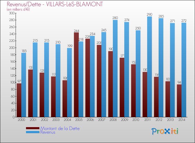 Evolution comparée de la dette et des revenus pour la commune de VILLARS-LèS-BLAMONT de 2000 à 2014 Comparaison de la dette et des revenus pour VILLARS-LèS-BLAMONT de 2000 à 2014
