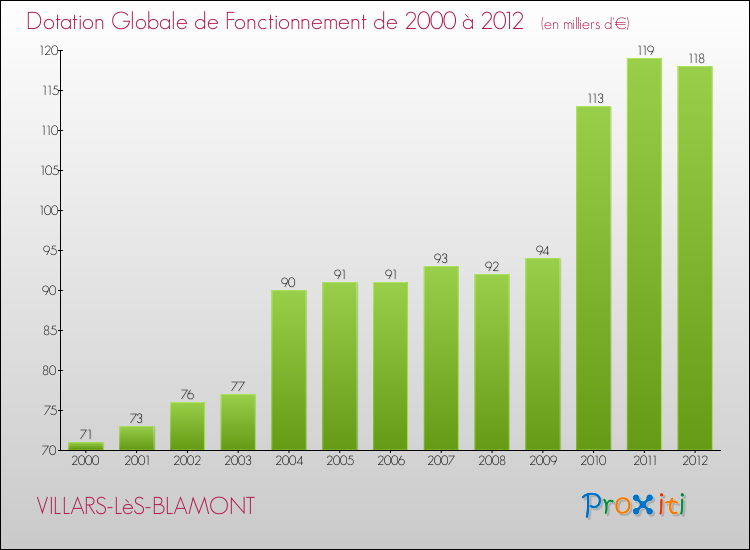 Evolution du montant de la Dotation Globale de Fonctionnement pour la commune de VILLARS-LèS-BLAMONT de 2000 à 2012 Evolution du montant de la Dotation Globale de Fonctionnement pour VILLARS-LèS-BLAMONT de 2000 à 2012