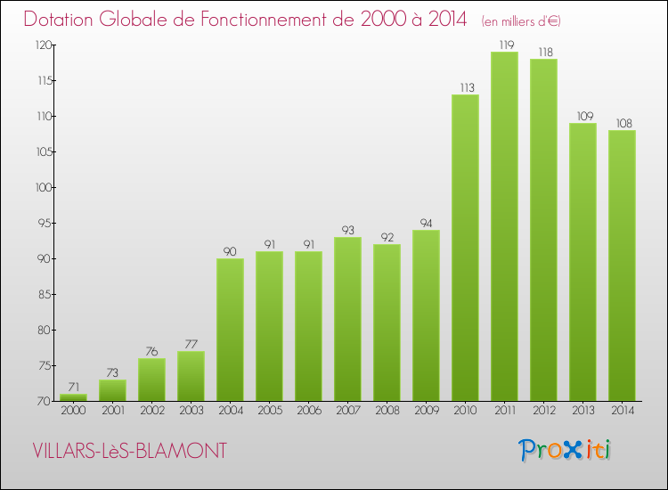 Evolution du montant de la Dotation Globale de Fonctionnement pour la commune de VILLARS-LèS-BLAMONT de 2000 à 2014 Evolution du montant de la Dotation Globale de Fonctionnement pour VILLARS-LèS-BLAMONT de 2000 à 2014