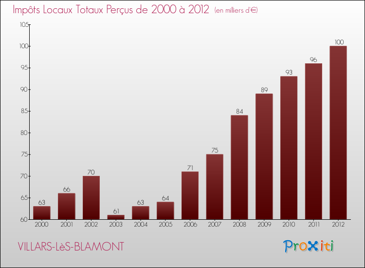 Evolution des Impôts Locaux pour la commune de VILLARS-LèS-BLAMONT de 2000 à 2012 Evolution des Impôts Locaux pour VILLARS-LèS-BLAMONT de 2000 à 2012