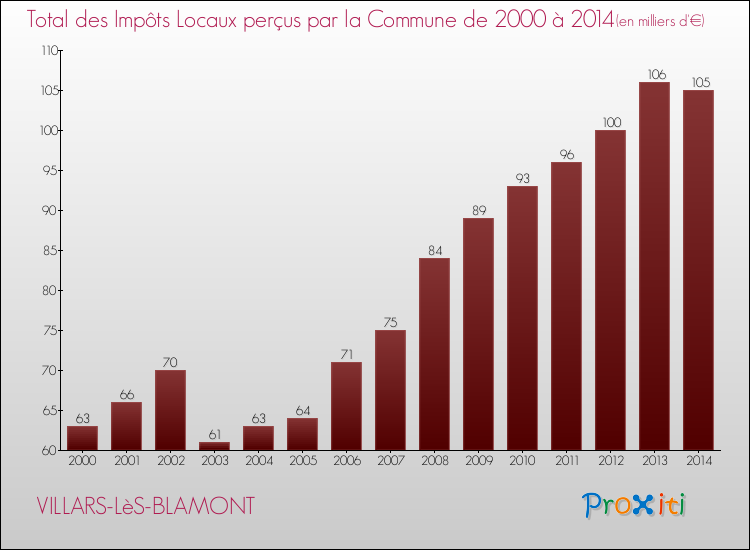 Evolution des Impôts Locaux pour la commune de VILLARS-LèS-BLAMONT de 2000 à 2014 Evolution des Impôts Locaux pour VILLARS-LèS-BLAMONT de 2000 à 2014