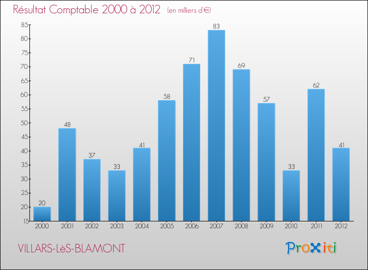 Evolution du résultat comptable pour la commune de VILLARS-LèS-BLAMONT de 2000 à 2012 Evolution du résultat comptable pour VILLARS-LèS-BLAMONT de 2000 à 2012