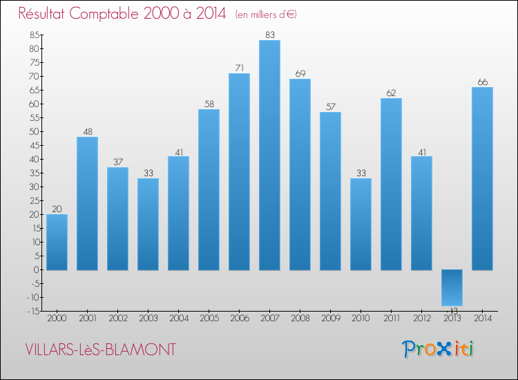 Evolution du résultat comptable pour la commune de VILLARS-LèS-BLAMONT de 2000 à 2014 Evolution du résultat comptable pour VILLARS-LèS-BLAMONT de 2000 à 2014