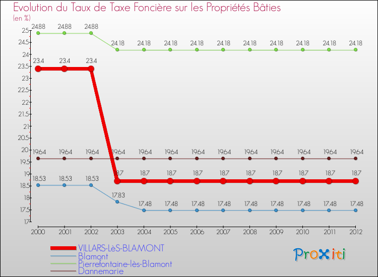 Evolution du taux de la taxe foncière sur le bati pour VILLARS-LèS-BLAMONT et les communes proches de 2000 à 2012 Comparaison des taux de taxe foncière sur le bati pour VILLARS-LèS-BLAMONT et les communes voisines de 2000 à 2012