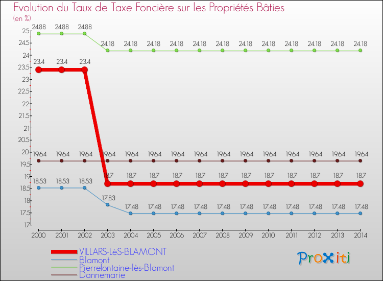 Evolution du taux de la taxe foncière sur le bati pour VILLARS-LèS-BLAMONT et les communes proches de 2000 à 2014 Comparaison des taux de taxe foncière sur le bati pour VILLARS-LèS-BLAMONT et les communes voisines de 2000 à 2014