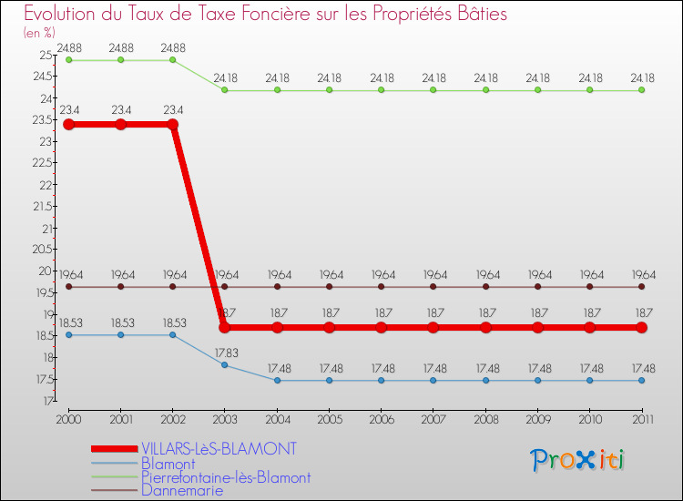 Evolution du taux de la taxe foncière sur le bati pour VILLARS-LèS-BLAMONT et les communes proches Comparaison des taux de taxe foncière sur le bati pour VILLARS-LèS-BLAMONT et les communes voisines
