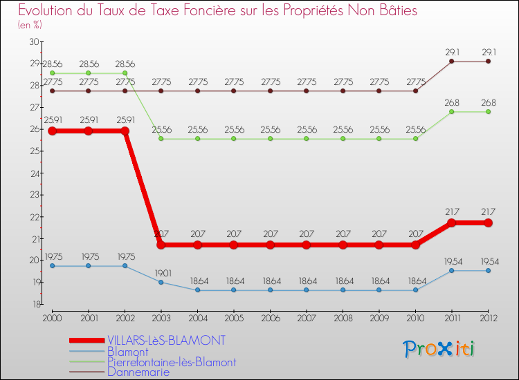 Evolution du taux de la taxe foncière sur les immeubles et terrains non batis pour VILLARS-LèS-BLAMONT et les communes proches de 2000 à 2012 Comparaison des taux de la taxe foncière sur les immeubles et terrains non batis pour VILLARS-LèS-BLAMONT et les communes voisines de 2000 à 2012