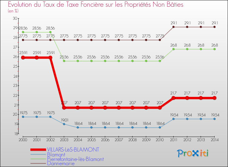 Evolution du taux de la taxe foncière sur les immeubles et terrains non batis pour VILLARS-LèS-BLAMONT et les communes proches de 2000 à 2014 Comparaison des taux de la taxe foncière sur les immeubles et terrains non batis pour VILLARS-LèS-BLAMONT et les communes voisines de 2000 à 2014