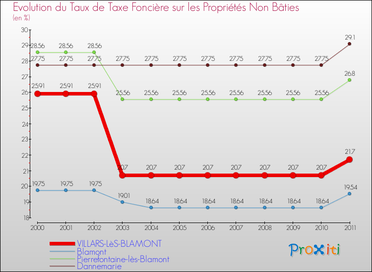 Evolution du taux de la taxe foncière sur les immeubles et terrains non batis pour VILLARS-LèS-BLAMONT et les communes proches Comparaison des taux de la taxe foncière sur les immeubles et terrains non batis pour VILLARS-LèS-BLAMONT et les communes voisines