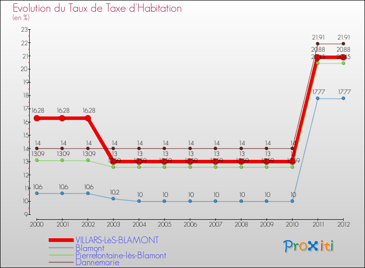 Evolution du taux de la taxe d'habitation pour VILLARS-LèS-BLAMONT et les communes proches Comparaison des taux de la taxe d'habitation pour VILLARS-LèS-BLAMONT et les communes voisines