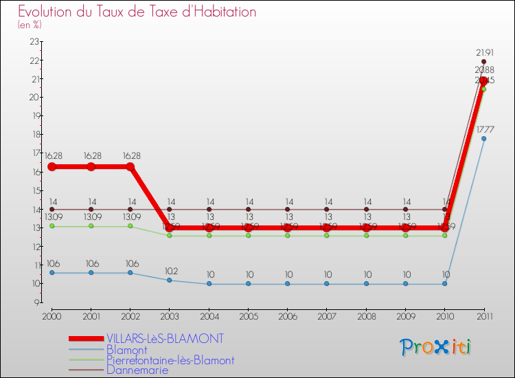 Evolution du taux de la taxe d'habitation pour VILLARS-LèS-BLAMONT et les communes proches Comparaison des taux de la taxe d'habitation pour VILLARS-LèS-BLAMONT et les communes voisines