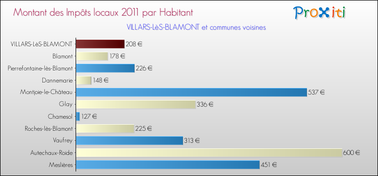Montant des impôts locaux par Habitant pour VILLARS-LèS-BLAMONT et les communes proches Comparaison des impôts locaux par habitant pour VILLARS-LèS-BLAMONT et les communes voisines