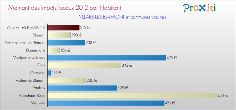 Montant des impôts locaux par Habitant pour VILLARS-LèS-BLAMONT et les communes proches Comparaison des impôts locaux par habitant pour VILLARS-LèS-BLAMONT et les communes voisines