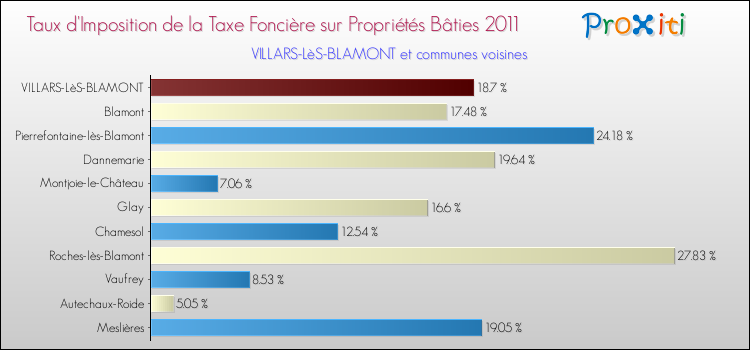Taux d'imposition de la taxe foncière sur le bati 2011 pour VILLARS-LèS-BLAMONT et les communes proches Comparaison des taux d'imposition de la taxe foncière sur le bati 2011 pour VILLARS-LèS-BLAMONT et les communes voisines