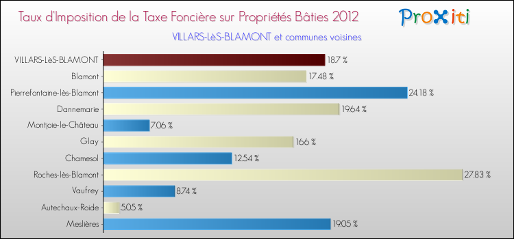 Taux d'imposition de la taxe foncière sur le bati 2012 pour VILLARS-LèS-BLAMONT et les communes proches Comparaison des taux d'imposition de la taxe foncière sur le bati 2012 pour VILLARS-LèS-BLAMONT et les communes voisines