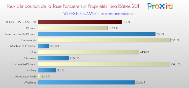 Taux d'imposition de la taxe foncière sur les immeubles et terrains non batis 2011 pour VILLARS-LèS-BLAMONT et les communes proches Comparaison des taux d'imposition de la taxe foncière sur les immeubles et terrains non batis 2011 pour VILLARS-LèS-BLAMONT et les communes voisines