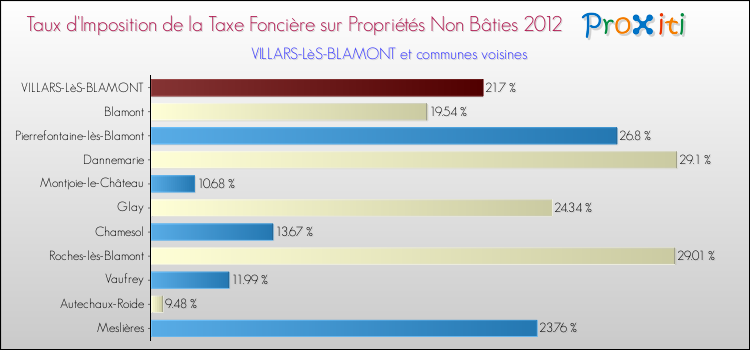 Taux d'imposition de la taxe foncière sur les immeubles et terrains non batis 2012 pour VILLARS-LèS-BLAMONT et les communes proches Comparaison des taux d'imposition de la taxe foncière sur les immeubles et terrains non batis 2012 pour VILLARS-LèS-BLAMONT et les communes voisines