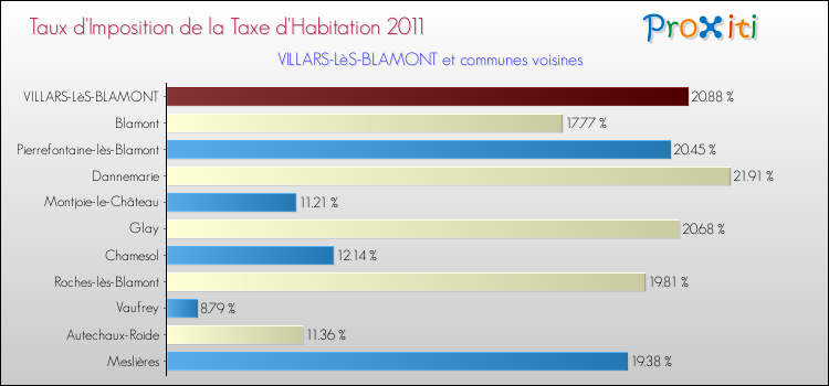 Taux d'imposition de la taxe d'habitation 2011 pour VILLARS-LèS-BLAMONT et les communes proches Comparaison des taux d'imposition de la taxe d'habitation 2011 pour VILLARS-LèS-BLAMONT et les communes voisines