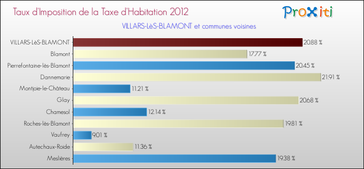 Taux d'imposition de la taxe d'habitation 2012 pour VILLARS-LèS-BLAMONT et les communes proches Comparaison des taux d'imposition de la taxe d'habitation 2012 pour VILLARS-LèS-BLAMONT et les communes voisines
