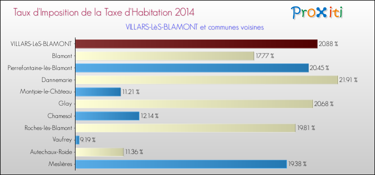 Taux d'imposition de la taxe d'habitation 2014 pour VILLARS-LèS-BLAMONT et les communes proches Comparaison des taux d'imposition de la taxe d'habitation 2014 pour VILLARS-LèS-BLAMONT et les communes voisines