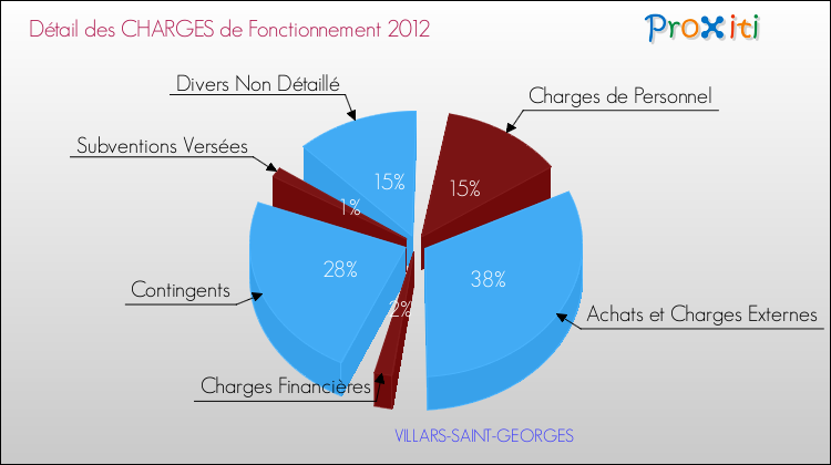 Décomposition des Charges de Fonctionnement 2012 de la commune de VILLARS-SAINT-GEORGES Charges de Fonctionnement 2012 pour la commune de VILLARS-SAINT-GEORGES