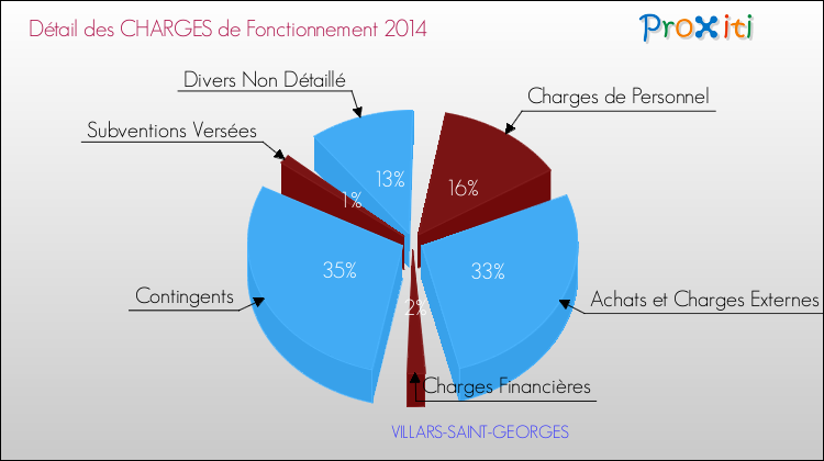 Décomposition des Charges de Fonctionnement 2014 de la commune de VILLARS-SAINT-GEORGES Charges de Fonctionnement 2014 pour la commune de VILLARS-SAINT-GEORGES